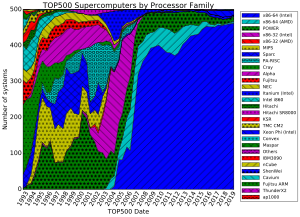 Ploto diagrama, rodanti įvairių mikroprocesorių šeimų atstovavimą TOP500 superkompiuterių reitingų sąraše 1993-2013 m.