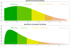 Quantiles of a normal distribution and a chi-square distribution