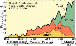 Global produktion 1950-2000