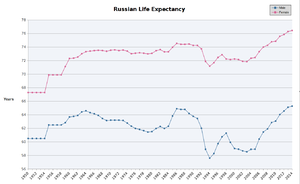 Development of life expectancy