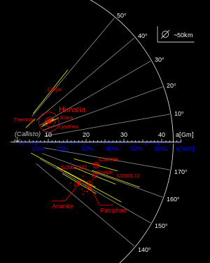 Este diagrama ilustra os maiores satélites irregulares de Júpiter. A localização do grupo Ananke é ilustrada pela presença de Ananke perto da base. A posição de um objeto sobre o eixo horizontal indica sua distância de Júpiter. O eixo vertical indica sua inclinação. A excentricidade é indicada por barras amarelas que ilustram as distâncias máxima e mínima do objeto em relação a Júpiter. Os círculos ilustram o tamanho de um objeto em comparação com os outros.