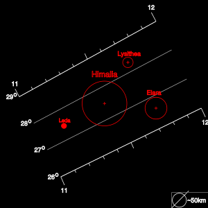 Dette diagram sammenligner orbitalelementerne og de relative størrelser af medlemmerne af Himilia-gruppen. Den vandrette akse viser deres gennemsnitlige afstand fra Jupiter, den lodrette akse deres banelinklination og cirklerne deres relative størrelse.