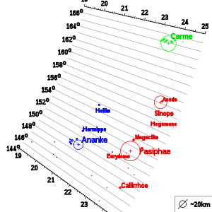 Ten diagram porównuje szerokie rozproszenie grupy Pasiphaë (czerwony) z bardziej zwartymi grupami Ananke (niebieski) i Carme (zielony).