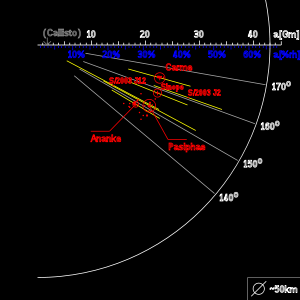 Rückläufige unregelmäßige Jupiter-Satelliten.