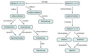 Relationships between different two-digit relations