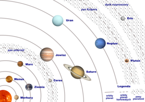 Distancias planetarias, no a escala  