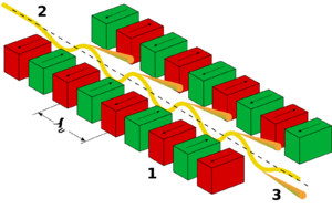 Funktion af undulatoren. 1: magneter, 2: elektronstråle, 3: synkrotronstråling