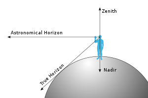 Diagrama que muestra la relación entre el cenit, el nadir y los diferentes tipos de horizonte. Obsérvese que el cenit se encuentra frente al nadir.  