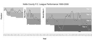 Diagram, der viser Notts Countys udvikling i det engelske fodboldliga-system fra den første sæson i 1888-89 til 2007-08, hvor klubben sluttede på 21. pladsen i League Two.