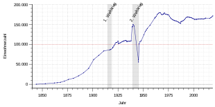 Population development of Ludwigshafen 1843-2018