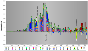 Installations and deinstallations of nuclear power plants for electricity generation. (Output of all newly installed nuclear power plants [solid frame] or all destroyed or permanently decommissioned nuclear power plants [dotted frame] - broken down by year and country. The legend indicates the ISO-3166-1 codes of the countries. Source:)
