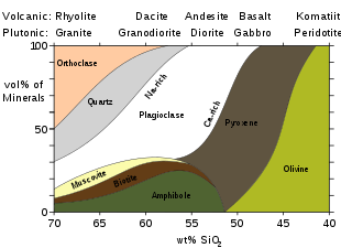 Minerální složení vyvřelých hornin