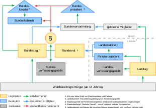 Political System of the Federal Republic of Germany