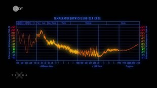 Play media file Temperature curve of the Earth over the past 500 million years (simplified reconstruction). For a more detailed presentation including the methods used, see here.