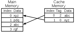 Diagram over en CPU-hukommelsescache