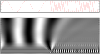 Kontinuerlig wavelet-transformation af et signal til frekvensnedbrydning. Anvendt symlet med 5 forsvindende momenter.