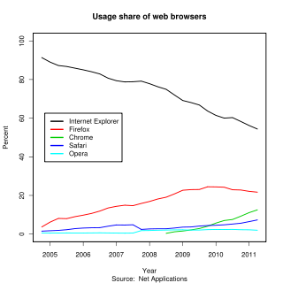 Verkkoselaimien käyttöosuus vuodesta 2004 Q4 vuoteen 2010 Q3 Net Applicationsin mukaan.  