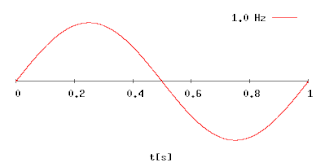 Une onde sinusoïdale à fréquence variable