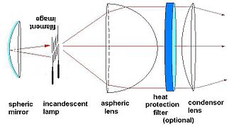 Illumination system of a slide projector: Left: concave mirror to increase the amount of light; lamp; right: condenser, 2 lenses, heat protection filter in between; slide (not drawn; its holder is usually located shortly after the right condenser lens).