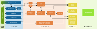 Educational pathways in the German education system
