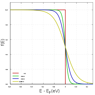 Fermi-Dirac statistics