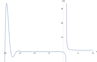 Function graph of the zeta function for real arguments in the range -20 < s < 10
