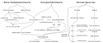 Mind map on a subarea of theoretical computer science