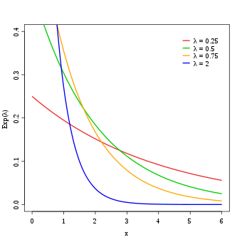 Exponential distribution