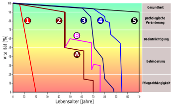 Examples of different aging processes: (1) Aging with progeria (premature senescence) (2) Accelerated aging due to risk factors such as high blood pressure, tobacco smoking, etc. (2A) After an acute event, for example a stroke, without therapeutic measures. (2B) In the case of therapeutic measures after an acute event, an improvement in vitality and life expectancy can be achieved. (3) A rapid functional impairment with a long phase of disability and dependence on care, as is typical in the case of dementia. (4) An example of "normal" ageing with only minor impairments even in old age. (5) An ideal-typical course of ageing.
