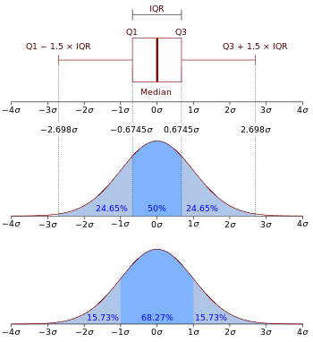 Boxplot e função de densidade de probabilidade de uma distribuição normal N(0, σ2) .