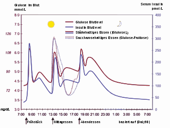 Diabetes mellitus