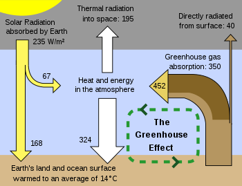 Sera etkisinin bir diyagramı. Uzay, atmosfer ve Dünya yüzeyi arasındaki enerji akışı. Enerji alışverişleri metrekare başına watt cinsinden yazılır (W/m2 ).