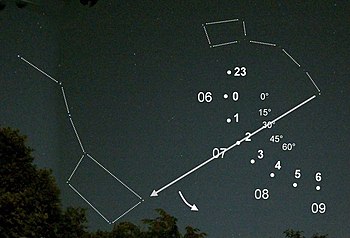 1. the "sidereal hour hand" rotates on a dial fixed on the horizon: after a 15° turn (scale 0°, 15°, 30°, ...) one sidereal hour (scale 23, 0, 1, ...) has passed. 2. the "sidereal hour hand" rotates on a dial dragged along by the sun around the pole star: after about one month (scale 06, 07, 08, ...) one sidereal hour has passed. 2. the "sidereal hour hand" turns on a dial dragged along by the sun and rotating around Polaris: after about one month (scale 06, 07, 08, ...) it has moved ahead of the sun by 30° (scale 0°, 15°, 30°, ...).