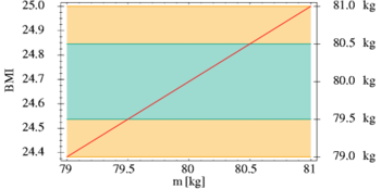 Body mass index for a 1.80 m tall person in relation to body weight m (in kilograms)