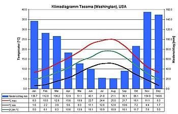 Climate diagram Tacoma