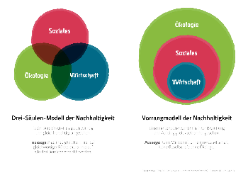 Different models of the sustainability concept: on the left, the three-pillar model, which gives equal weight to ecology, economy and social issues; on the right, the priority model, which postulates the dependence of social sustainability and economic sustainability on ecological sustainability.