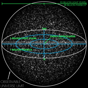 Visualisering av det 93 miljarder ljusår - eller 28 miljarder parsec - stora tredimensionella observerbara universumet. Skalan är sådan att de fina kornen representerar samlingar av ett stort antal superkluster. Superklustret Virgo - hemvist för Vintergatan - är markerat i mitten, men är för litet för att synas i bilden.