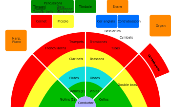 En orkesterlayout. Det finns olika sätt att placera instrumenten. Ofta står träblåsarna i raka linjer i stället för i en kurva som i det här diagrammet, och de extra träblåsarna sitter oftare tillsammans med de andra: piccolo med flöjter osv.
