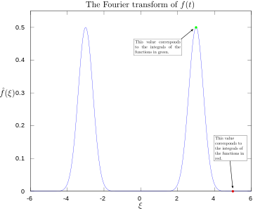 Fourier transform with 3 and 5 hertz labeled.