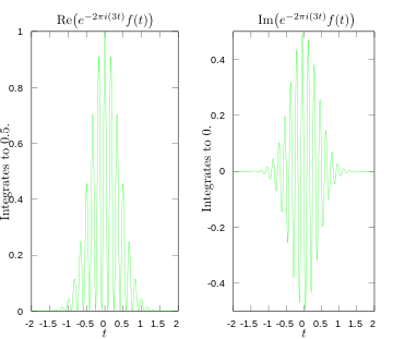 Real and imaginary parts of integrand for Fourier transform at 3 hertz