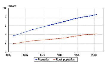 Azerbejdżan: Ludność ogółem i ludność wiejska 1958-2006 (w mln). Komitet Statystyczny Azerbejdżanu.