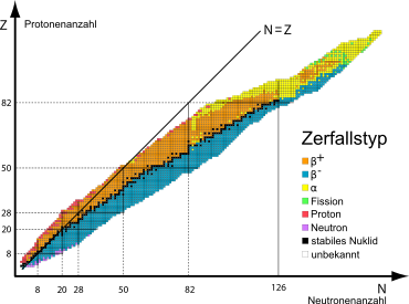 Nuclide Map