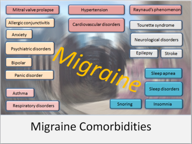 Una persona che soffre di emicrania ha un rischio maggiore di avere uno o più altri disturbi medici e/o psichiatrici; questi altri disturbi sono comorbidi rispetto all'emicrania. Il diagramma mostra alcune delle principali comorbilità.