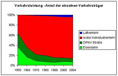Transport performance of the various modes of transport (passenger transport) in Germany - in % - Source: Federal Environment Agency