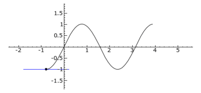 Curvature behavior of the function sin(2x). The tangent is colored blue in convex areas, green in concave areas and red at inflection points.