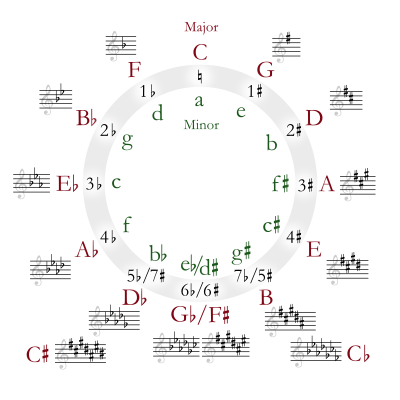 Circle of fifths