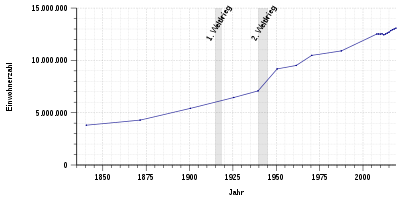 Population development of Bavaria from 1840 to 2018 according to the adjacent table