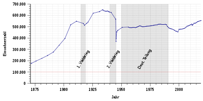 Population development of Dresden from 1871 to 2018
