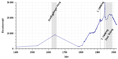 Population development of Eilenburg from 1400 to 2017