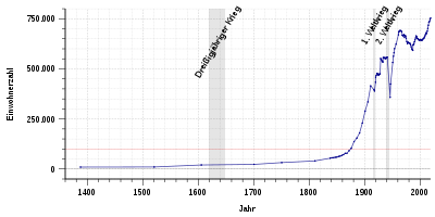 Population development of Frankfurt am Main from 1387 to 2018